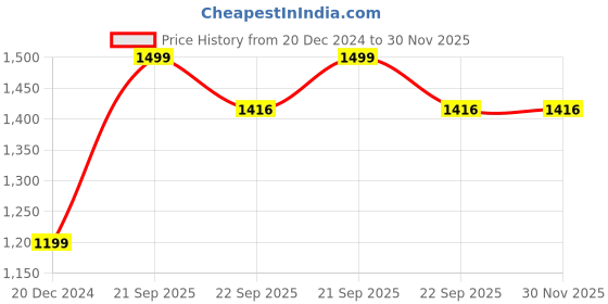myntra.com JWAAQ Infants Printed Winter Rompers jwaaq Price History Graph from 20 Dec 2024 to 30 Nov 2025