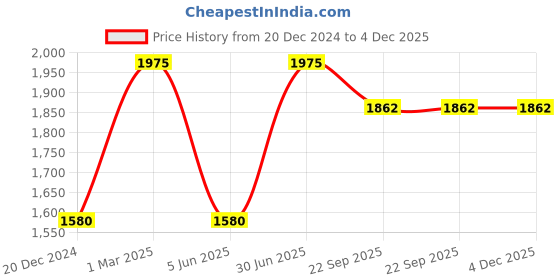myntra.com JWAAQ Kids Colourblocked Hooded Sweatshirt With Pyjamas jwaaq Price History Graph from 20 Dec 2024 to 4 Dec 2025