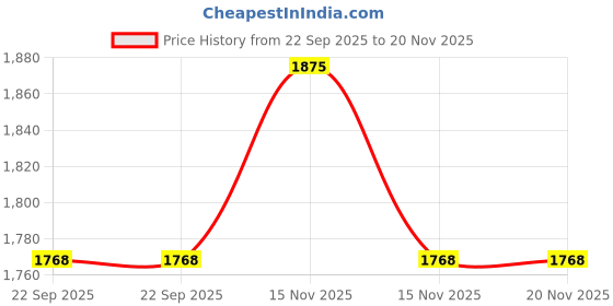 myntra.com JWAAQ Kids Printed Long Sleeves Sweatshirt With Joggers jwaaq Price History Graph from 22 Sep 2025 to 20 Nov 2025