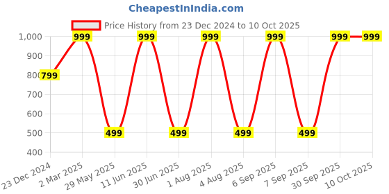 myntra.com JWAAQ Kids Typography Printed Long Sleeves Pullover Sweater jwaaq Price History Graph from 23 Dec 2024 to 4 Oct 2025