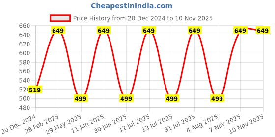 myntra.com JWAAQ Kids Typography Printed Pullover jwaaq Price History Graph from 20 Dec 2024 to 9 Nov 2025