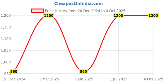 myntra.com JWAAQ Unisex Kids jwaaq Price History Graph from 20 Dec 2024 to 4 Oct 2025