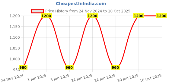 myntra.com JWAAQ Unisex Kids jwaaq Price History Graph from 24 Nov 2024 to 4 Oct 2025