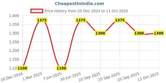 myntra.com JWAAQ Unisex Kids Cardigan jwaaq Price History Graph from 20 Dec 2024 to 11 Oct 2025