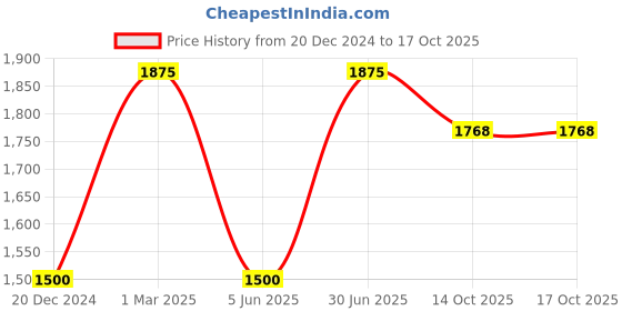 myntra.com JWAAQ Unisex Kids Printed jwaaq Price History Graph from 20 Dec 2024 to 15 Oct 2025