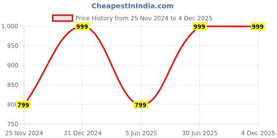 myntra.com JWAAQ Unisex Kids Printed jwaaq Price History Graph from 25 Nov 2024 to 4 Dec 2025