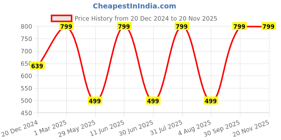 myntra.com JWAAQ Unisex Kids Printed Cardigan jwaaq Price History Graph from 20 Dec 2024 to 19 Nov 2025