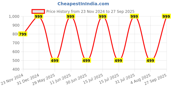 myntra.com JWAAQ Unisex Kids Printed Cardigan jwaaq Price History Graph from 23 Nov 2024 to 27 Sep 2025