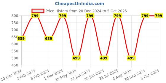 myntra.com JWAAQ Unisex Kids Printed Cardigan jwaaq Price History Graph from 20 Dec 2024 to 4 Oct 2025