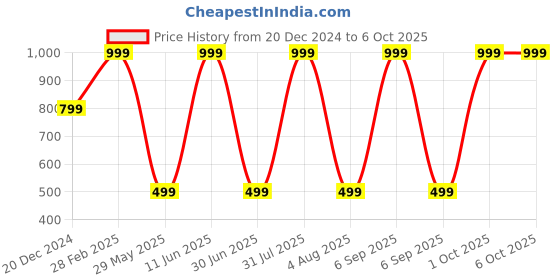myntra.com JWAAQ Unisex Kids Pullover jwaaq Price History Graph from 20 Dec 2024 to 4 Oct 2025