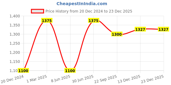 myntra.com JWAAQ Unisex Kids Pullover jwaaq Price History Graph from 20 Dec 2024 to 23 Dec 2025
