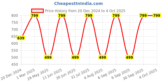 myntra.com JWAAQ Unisex Kids Quirky Printed Cardigan jwaaq Price History Graph from 20 Dec 2024 to 4 Oct 2025