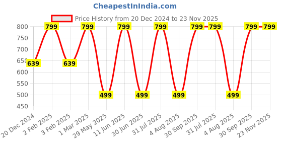 myntra.com JWAAQ Unisex Kids Quirky Printed Cardigan with Applique Detail jwaaq Price History Graph from 20 Dec 2024 to 23 Nov 2025