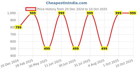 myntra.com JWAAQ Unisex Kids Striped Cardigan jwaaq Price History Graph from 20 Dec 2024 to 4 Oct 2025
