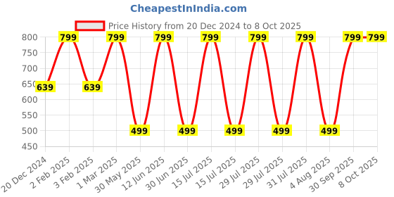 myntra.com JWAAQ Unisex Kids Striped Pullover jwaaq Price History Graph from 20 Dec 2024 to 4 Oct 2025