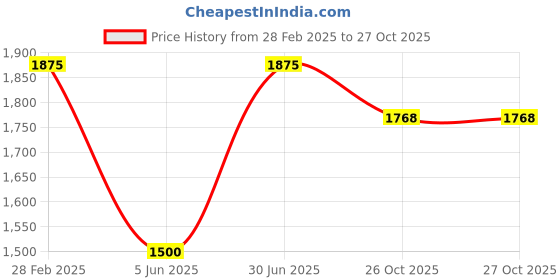 myntra.com JWAAQ Unisex Kids Typography Embellished Top with Pyjamas jwaaq Price History Graph from 28 Feb 2025 to 27 Oct 2025