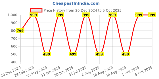 myntra.com JWAAQ Unisex Kids Typography Printed Pullover jwaaq Price History Graph from 20 Dec 2024 to 4 Oct 2025