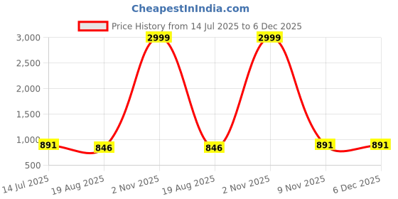 myntra.com JYA Floral Linen Blend Saree jya Price History Graph from 14 Jul 2025 to 6 Dec 2025