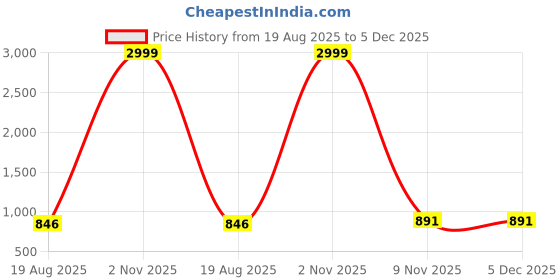 myntra.com JYA Floral Linen Blend Saree jya Price History Graph from 19 Aug 2025 to 5 Dec 2025