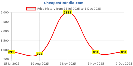 myntra.com JYA Floral Printed Cotton Linen Saree jya Price History Graph from 15 Jul 2025 to 30 Nov 2025