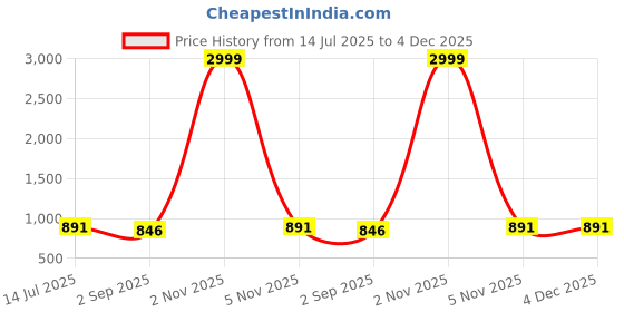 myntra.com Jya Printed Linen Shimmer Saree For Women With Blouse Piece jya Price History Graph from 14 Jul 2025 to 4 Dec 2025