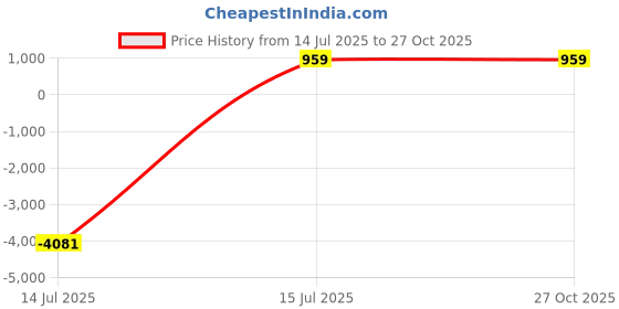 myntra.com shoponbit JYA Women Grey Sarees shoponbit Price History Graph from 14 Jul 2025 to 27 Oct 2025