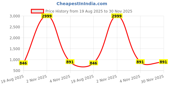 myntra.com JYA Women Printed Linen Shimmer Saree With Blouse Piece jya Price History Graph from 19 Aug 2025 to 29 Nov 2025