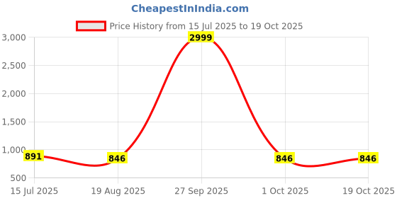 myntra.com JYA Women Printed Tissue Silk Saree With Blouse jya Price History Graph from 15 Jul 2025 to 18 Oct 2025