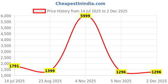 myntra.com JYA Women Printed Tissue Silk Saree With Blouse Piece jya Price History Graph from 14 Jul 2025 to 1 Dec 2025
