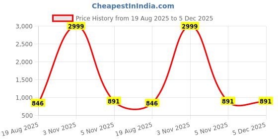 myntra.com JYA Women Teal Printed Tissue Silk Saree jya Price History Graph from 19 Aug 2025 to 5 Dec 2025