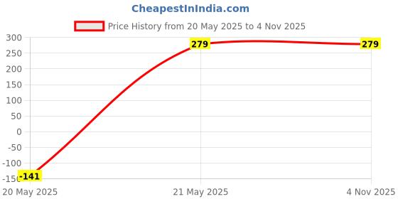 myntra.com Jyokrish Silver-Plated Artificial Beads Anklet jyokrish Price History Graph from 20 May 2025 to 3 Nov 2025
