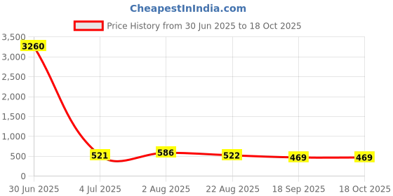 myntra.com JYONA Gold-Plated American Diamond & Cubic Zirconia Studded Dome Shaped Jhumkas jyona Price History Graph from 30 Jun 2025 to 17 Oct 2025