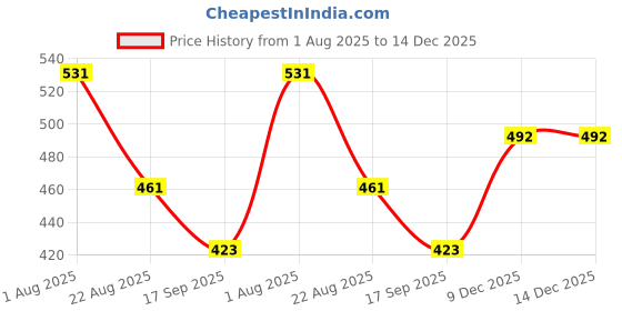 myntra.com JYONA Gold-Plated American Diamond & CZ Studded Contemporary Drop Earrings jyona Price History Graph from 1 Aug 2025 to 14 Dec 2025