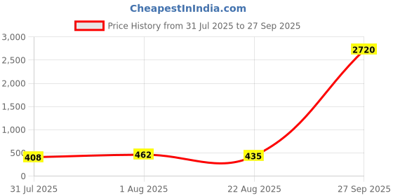 myntra.com JYONA Gold-Plated American Diamond & CZ Studded Floral Shaped Drop Earrings jyona Price History Graph from 31 Jul 2025 to 27 Sep 2025