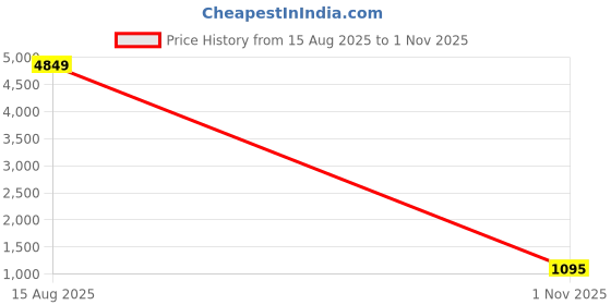 myntra.com JYONA Gold-Plated American Diamond Jewellery Set jyona Price History Graph from 15 Aug 2025 to 1 Nov 2025