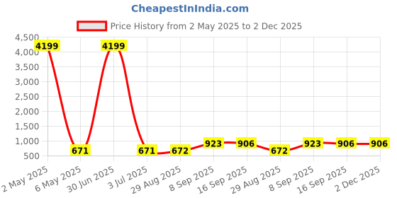 myntra.com JYONA Gold-Plated American Diamond Stone-Studded Slender Adjustable Finger Ring jyona Price History Graph from 2 May 2025 to 30 Nov 2025