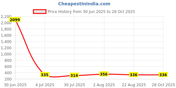 myntra.com JYONA Gold-Plated American Diamond Studded Circular Shaped Drop Earrings jyona Price History Graph from 30 Jun 2025 to 27 Oct 2025