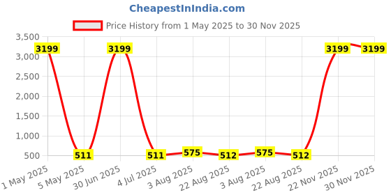 myntra.com JYONA Gold-Plated American Diamond Studded Circular Studs jyona Price History Graph from 1 May 2025 to 30 Nov 2025