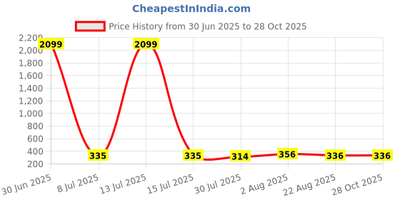 myntra.com JYONA Gold-Plated American Diamond Studded Classic Shaped Studs jyona Price History Graph from 30 Jun 2025 to 28 Oct 2025
