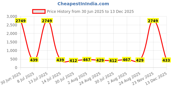 myntra.com JYONA Gold-Plated American Diamond Studded Classic Shaped Studs jyona Price History Graph from 30 Jun 2025 to 13 Dec 2025