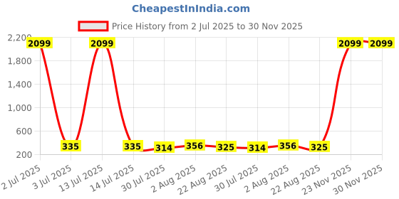 myntra.com JYONA Gold-Plated American Diamond Studded Teardrop Shaped Shaped Studs jyona Price History Graph from 2 Jul 2025 to 30 Nov 2025