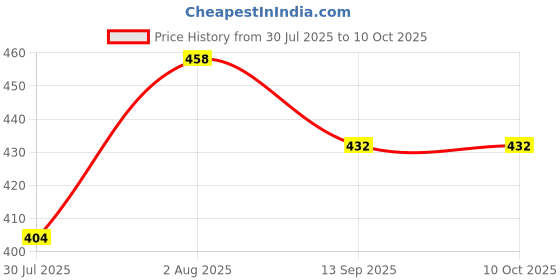 myntra.com JYONA Gold-Plated Artificial Stone-Studded & Beaded Finger Ring jyona Price History Graph from 30 Jul 2025 to 9 Oct 2025