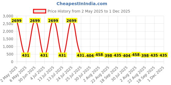 myntra.com JYONA Gold-Plated Artificial Stone-Studded & Beaded Finger Ring jyona Price History Graph from 2 May 2025 to 1 Dec 2025