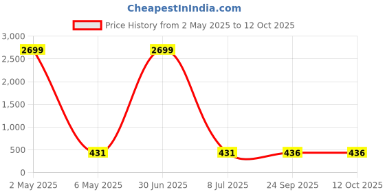 myntra.com JYONA Gold-Plated Artificial Stone-Studded & Beaded Finger Ring jyona Price History Graph from 2 May 2025 to 11 Oct 2025