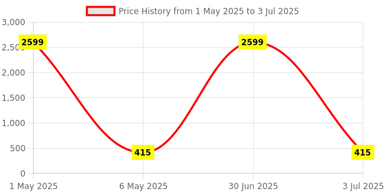 myntra.com JYONA Gold-Plated Artificial Stone Studded & Beaded Rajwadi Look Adjustable Finger Ring jyona Price History Graph from 1 May 2025 to 3 Jul 2025