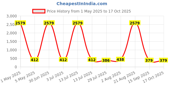 myntra.com JYONA Gold-Plated Artificial Stone Studded Rajwadi Look Adjustable Finger Ring jyona Price History Graph from 1 May 2025 to 16 Oct 2025