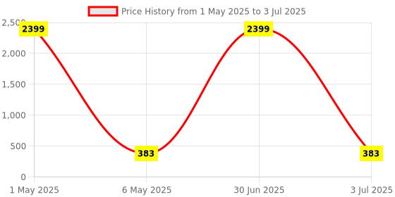 myntra.com JYONA Gold-Plated Artificial Stone-Studded Rajwadi Look Adjustable Finger Ring jyona Price History Graph from 1 May 2025 to 3 Jul 2025