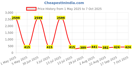 myntra.com JYONA Gold-Plated Artificial Stone-Studded Rajwadi Look Adjustable Finger Ring jyona Price History Graph from 1 May 2025 to 7 Oct 2025