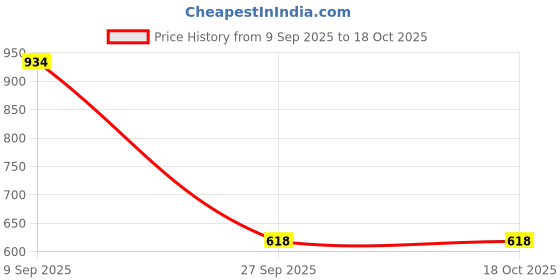 myntra.com JYONA Gold-Plated Artificial Stones & Beads Studded Jewellery Set jyona Price History Graph from 9 Sep 2025 to 18 Oct 2025