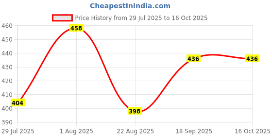 myntra.com JYONA Gold-Plated Artificial Stones & Pearls Studded Adjustable Finger Ring jyona Price History Graph from 29 Jul 2025 to 14 Oct 2025